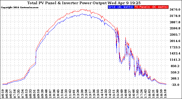 Solar PV/Inverter Performance PV Panel Power Output & Inverter Power Output