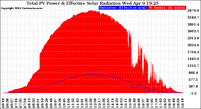 Solar PV/Inverter Performance Total PV Panel Power Output & Effective Solar Radiation