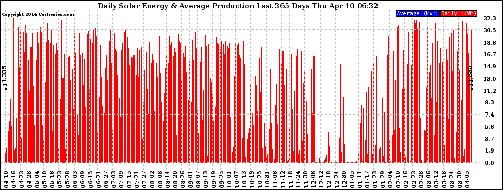 Solar PV/Inverter Performance Daily Solar Energy Production Last 365 Days