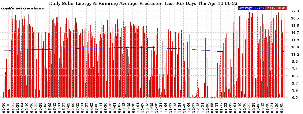 Solar PV/Inverter Performance Daily Solar Energy Production Running Average Last 365 Days