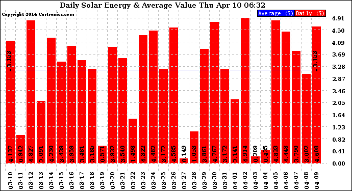 Solar PV/Inverter Performance Daily Solar Energy Production Value