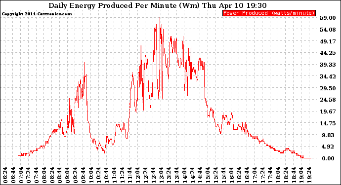 Solar PV/Inverter Performance Daily Energy Production Per Minute