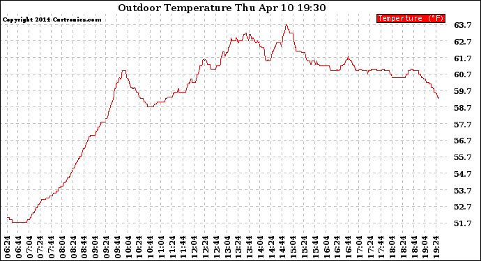 Solar PV/Inverter Performance Outdoor Temperature