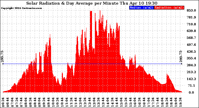 Solar PV/Inverter Performance Solar Radiation & Day Average per Minute