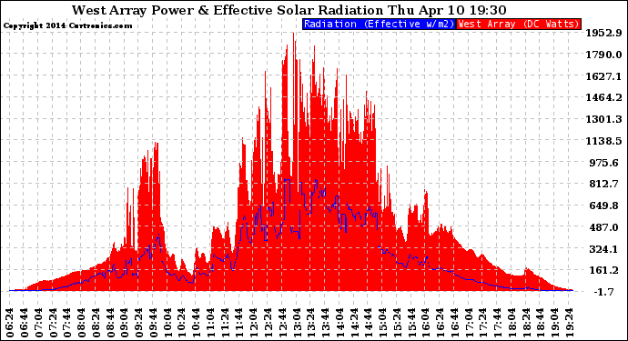 Solar PV/Inverter Performance West Array Power Output & Effective Solar Radiation