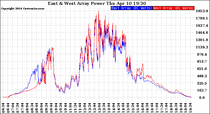 Solar PV/Inverter Performance Photovoltaic Panel Power Output