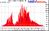 Solar PV/Inverter Performance East Array Power Output & Solar Radiation