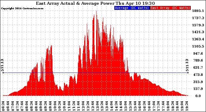 Solar PV/Inverter Performance East Array Actual & Average Power Output