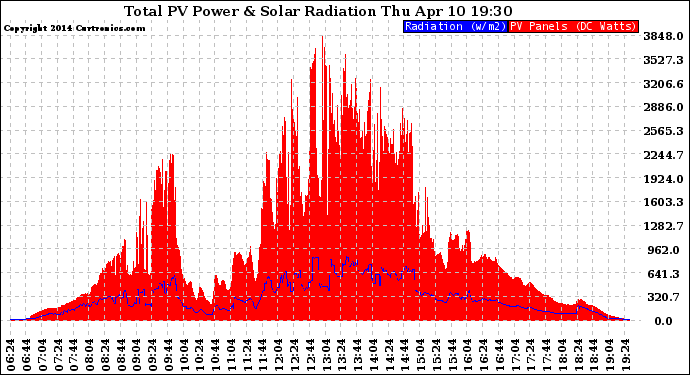 Solar PV/Inverter Performance Total PV Panel Power Output & Solar Radiation