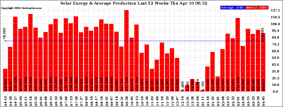 Solar PV/Inverter Performance Weekly Solar Energy Production Last 52 Weeks