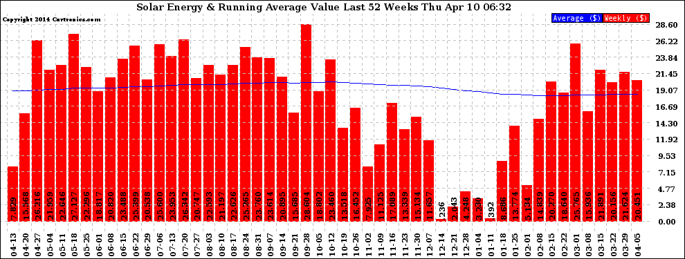 Solar PV/Inverter Performance Weekly Solar Energy Production Value Running Average Last 52 Weeks