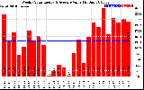 Solar PV/Inverter Performance Weekly Solar Energy Production Value