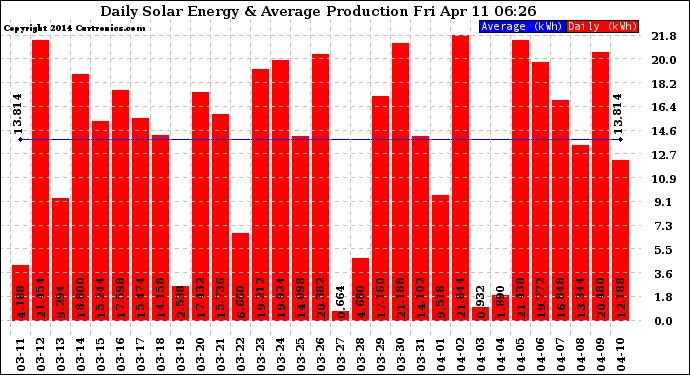 Solar PV/Inverter Performance Daily Solar Energy Production