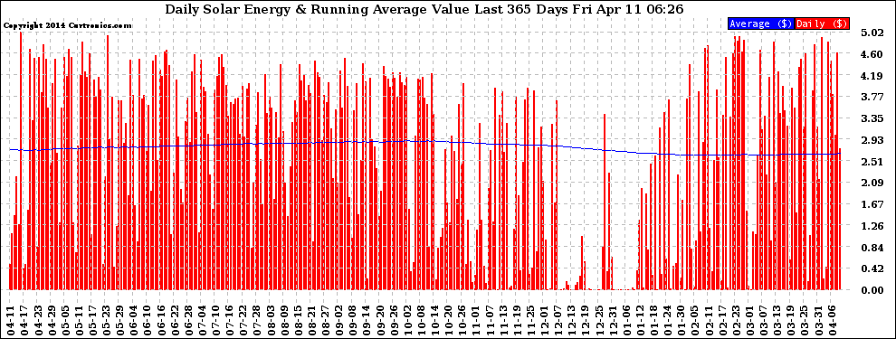 Solar PV/Inverter Performance Daily Solar Energy Production Value Running Average Last 365 Days