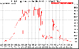 Solar PV/Inverter Performance Daily Energy Production Per Minute