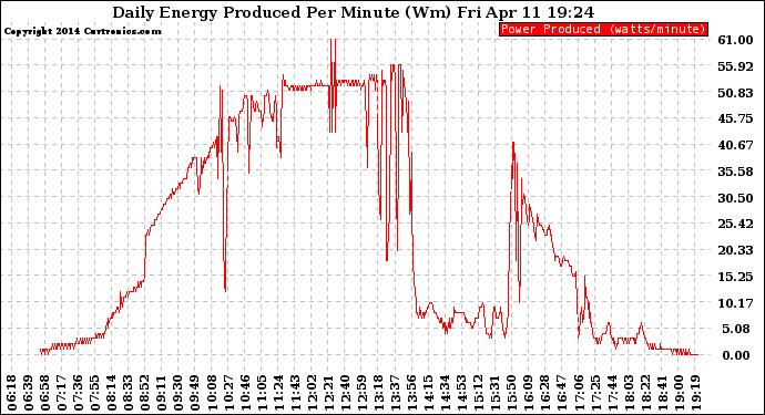 Solar PV/Inverter Performance Daily Energy Production Per Minute