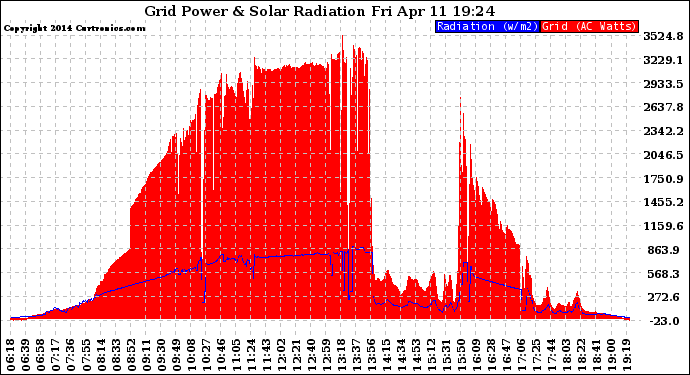 Solar PV/Inverter Performance Grid Power & Solar Radiation