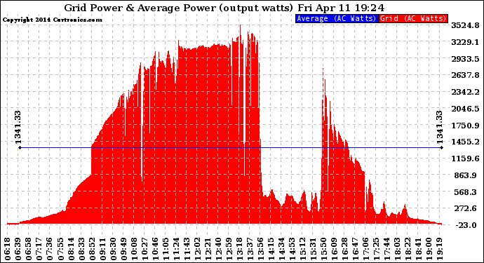 Solar PV/Inverter Performance Inverter Power Output