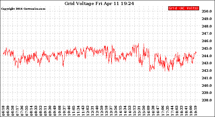 Solar PV/Inverter Performance Grid Voltage