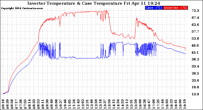 Solar PV/Inverter Performance Inverter Operating Temperature