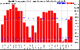 Milwaukee Solar Powered Home Monthly Production Value Running Average