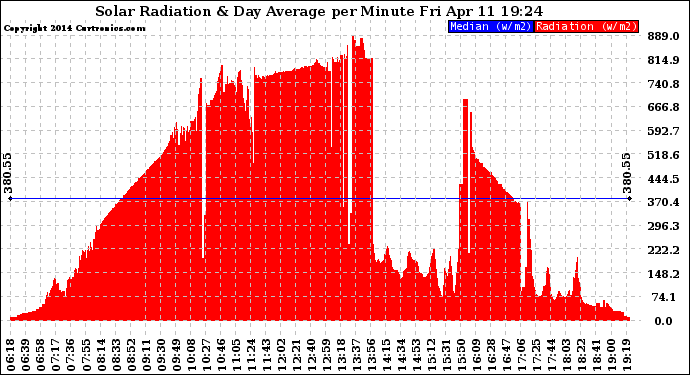 Solar PV/Inverter Performance Solar Radiation & Day Average per Minute