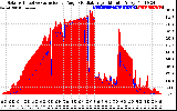 Solar PV/Inverter Performance Solar Radiation & Effective Solar Radiation per Minute