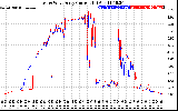 Solar PV/Inverter Performance Photovoltaic Panel Current Output