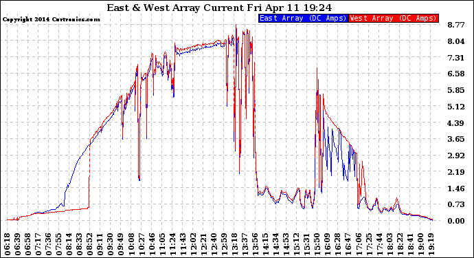 Solar PV/Inverter Performance Photovoltaic Panel Current Output