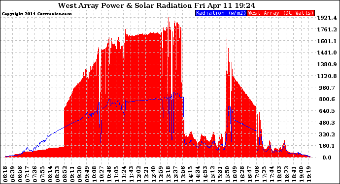 Solar PV/Inverter Performance West Array Power Output & Solar Radiation