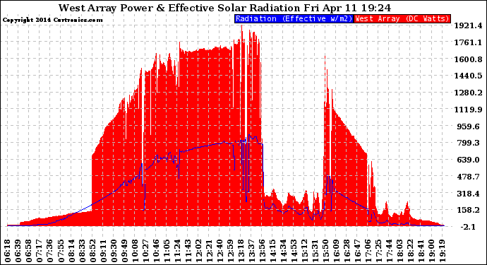 Solar PV/Inverter Performance West Array Power Output & Effective Solar Radiation