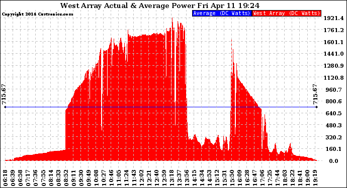 Solar PV/Inverter Performance West Array Actual & Average Power Output