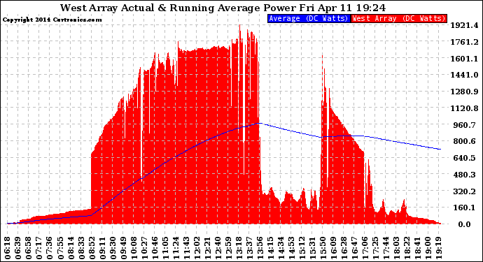 Solar PV/Inverter Performance West Array Actual & Running Average Power Output