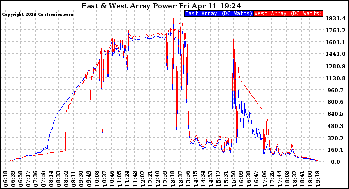 Solar PV/Inverter Performance Photovoltaic Panel Power Output