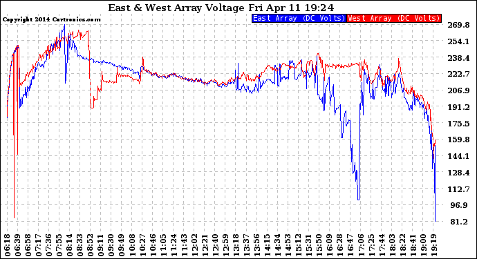 Solar PV/Inverter Performance Photovoltaic Panel Voltage Output