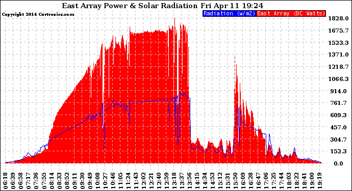 Solar PV/Inverter Performance East Array Power Output & Solar Radiation