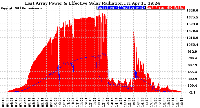 Solar PV/Inverter Performance East Array Power Output & Effective Solar Radiation