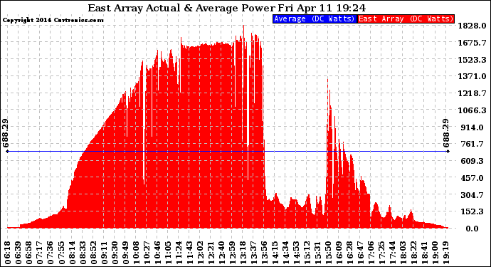 Solar PV/Inverter Performance East Array Actual & Average Power Output