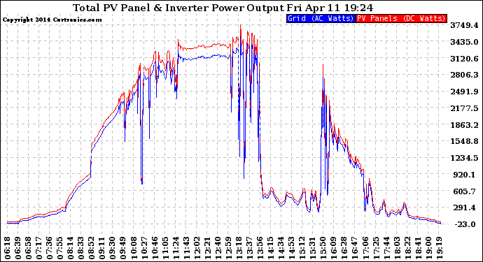 Solar PV/Inverter Performance PV Panel Power Output & Inverter Power Output