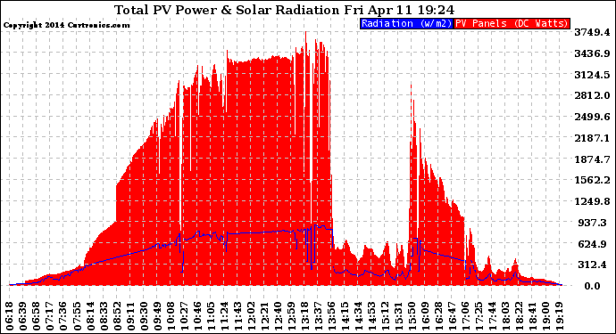 Solar PV/Inverter Performance Total PV Panel Power Output & Solar Radiation