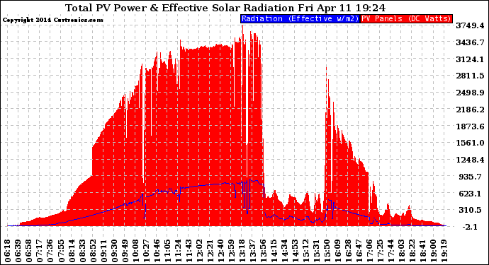 Solar PV/Inverter Performance Total PV Panel Power Output & Effective Solar Radiation