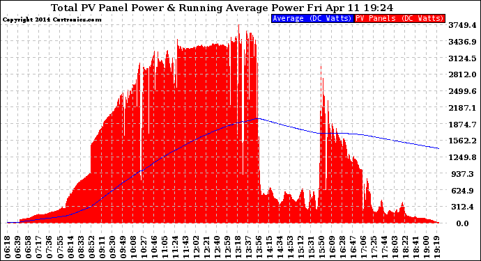 Solar PV/Inverter Performance Total PV Panel & Running Average Power Output