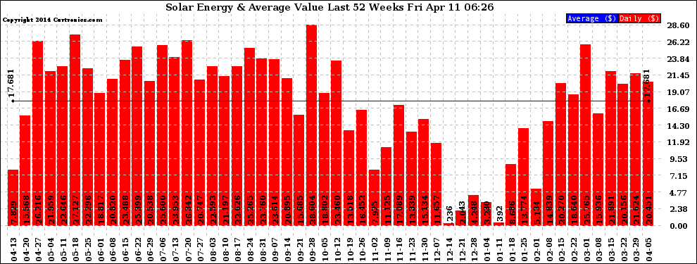 Solar PV/Inverter Performance Weekly Solar Energy Production Value Last 52 Weeks