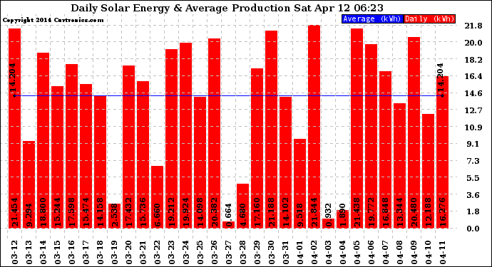 Solar PV/Inverter Performance Daily Solar Energy Production