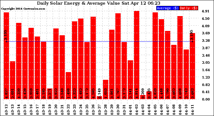 Solar PV/Inverter Performance Daily Solar Energy Production Value