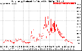 Solar PV/Inverter Performance Daily Energy Production Per Minute