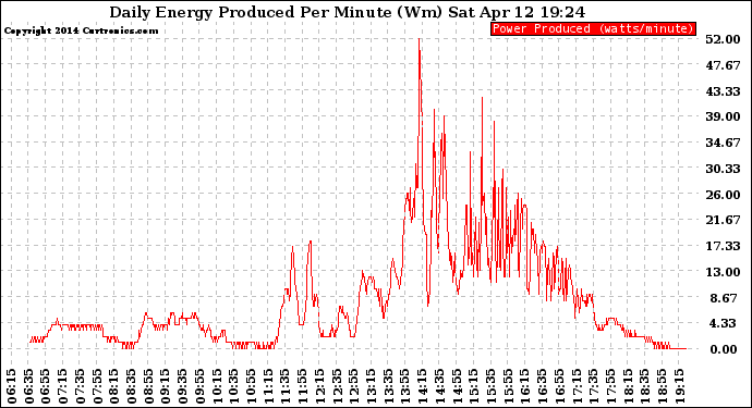 Solar PV/Inverter Performance Daily Energy Production Per Minute