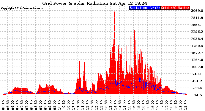 Solar PV/Inverter Performance Grid Power & Solar Radiation