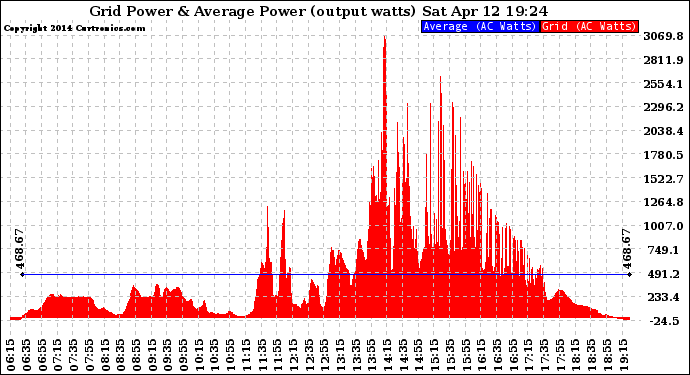 Solar PV/Inverter Performance Inverter Power Output