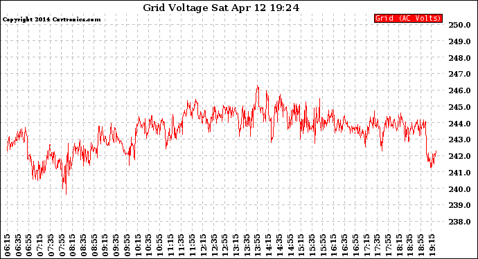 Solar PV/Inverter Performance Grid Voltage